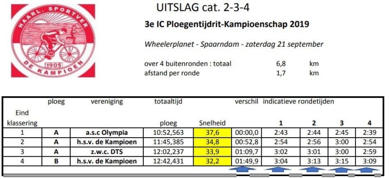 Jeugd-Ploegen-Tijdrit-Kampioenschap 2019